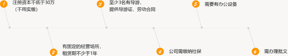 國(guó)內(nèi)旅行社資質(zhì)申請(qǐng)條件