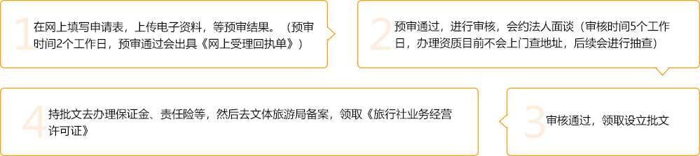 國(guó)內(nèi)旅行社資質(zhì)辦理流程