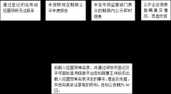 <b>一個(gè)簡單操作讓企業(yè)遠(yuǎn)離異常狀態(tài)</b>