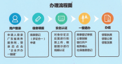 [深圳前海代辦公司]前海企業開辦“一窗通”